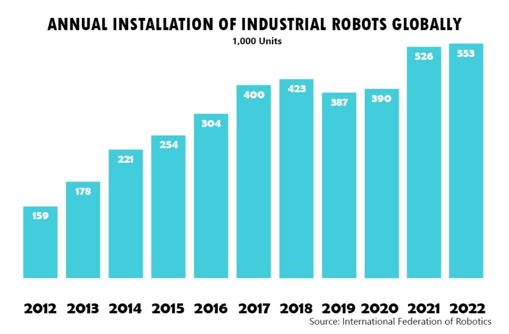 2022 Annual Installation of Industrial Robots Globally