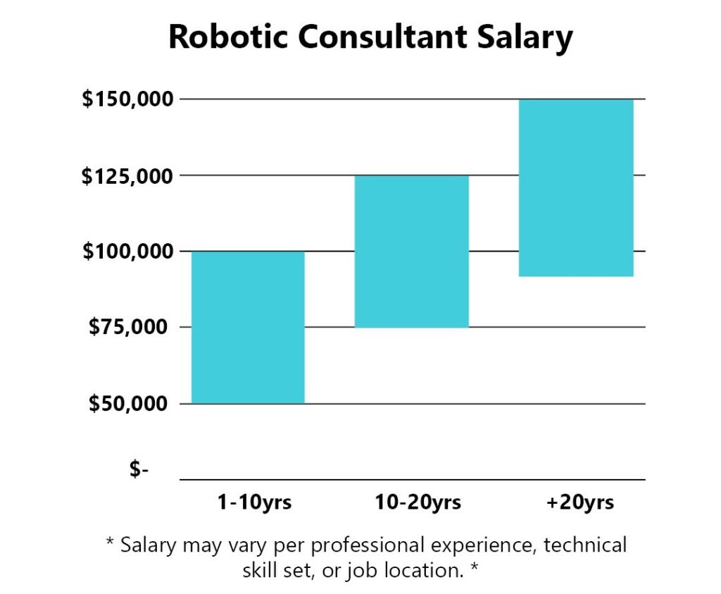 Robotic Consultant Salary | JOINER Services